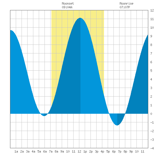 Great Chebeague Island tide chart for Monday, January 5, 2026