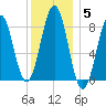 Great Chebeague Island tide chart for Monday, January 5, 2026