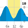 Great Chebeague Island tide chart for Tuesday, February 10, 2026
