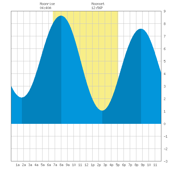 Great Chebeague Island tide chart for Friday, February 13, 2026
