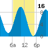 Great Chebeague Island tide chart for Monday, February 16, 2026