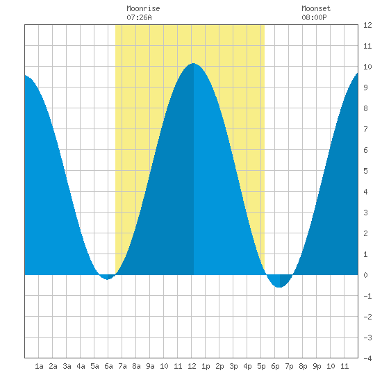 Great Chebeague Island tide chart for Thursday, February 19, 2026