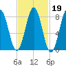 Great Chebeague Island tide chart for Thursday, February 19, 2026