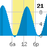 Great Chebeague Island tide chart for Saturday, February 21, 2026