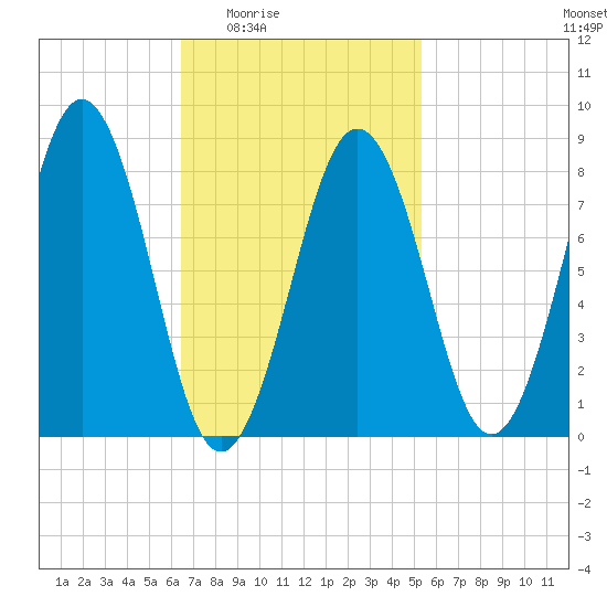 Great Chebeague Island tide chart for Sunday, February 22, 2026