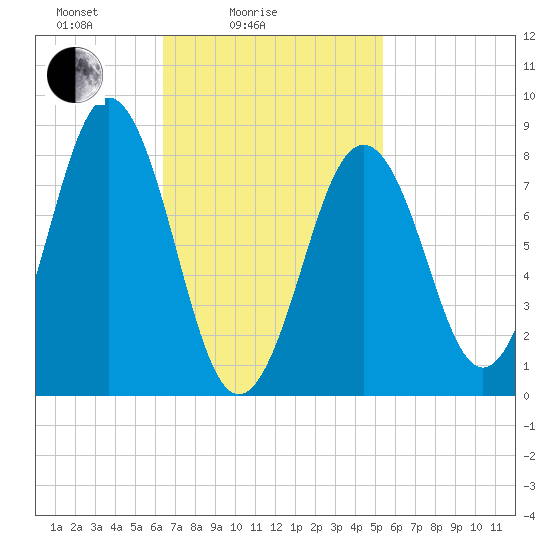 Great Chebeague Island tide chart for Tuesday, February 24, 2026