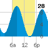 Great Chebeague Island tide chart for Saturday, February 28, 2026