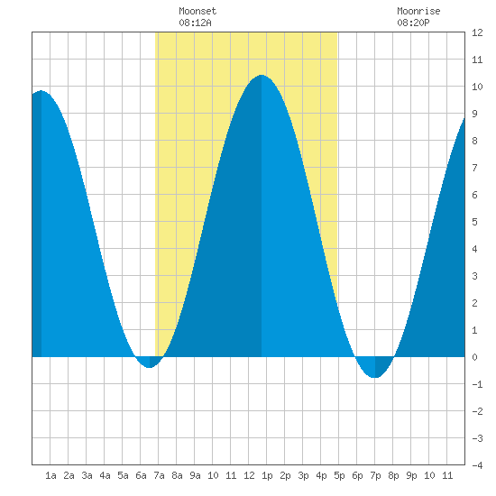 Great Chebeague Island tide chart for Wednesday, February 4, 2026