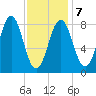 Great Chebeague Island tide chart for Saturday, February 7, 2026