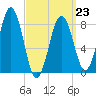 Great Chebeague Island tide chart for Monday, March 23, 2026