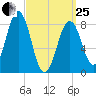 Great Chebeague Island tide chart for Wednesday, March 25, 2026