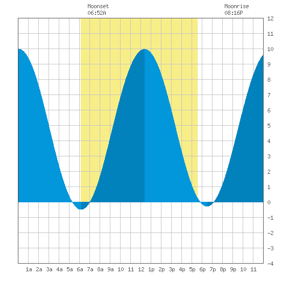 Great Chebeague Island tide chart for Thursday, March 5, 2026