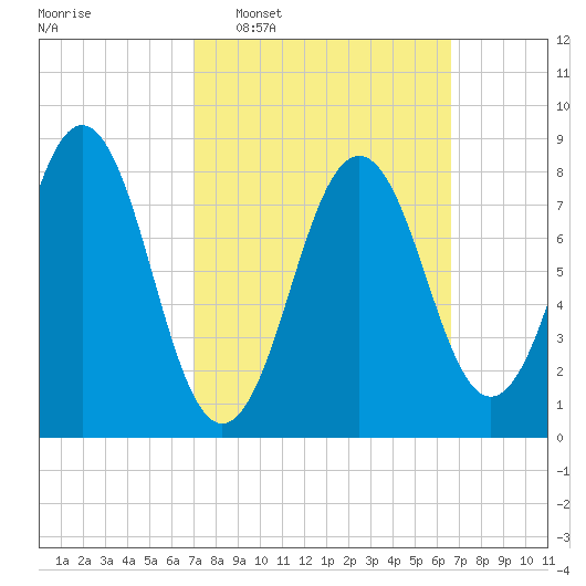 Great Chebeague Island tide chart for Sunday, March 8, 2026