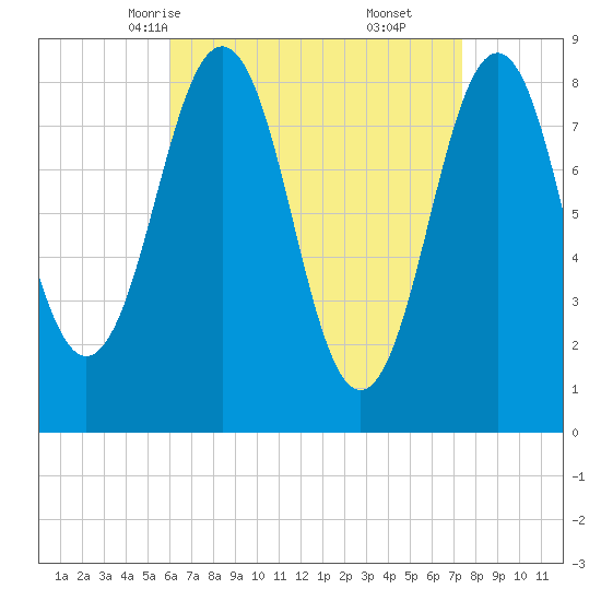 Great Chebeague Island tide chart for Monday, April 13, 2026