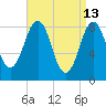 Great Chebeague Island tide chart for Monday, April 13, 2026