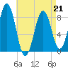 Great Chebeague Island tide chart for Tuesday, April 21, 2026