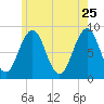 Great Chebeague Island tide chart for Monday, May 25, 2026