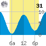 Great Chebeague Island tide chart for Sunday, May 31, 2026
