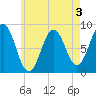 Great Chebeague Island tide chart for Sunday, May 3, 2026
