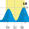 Great Chebeague Island tide chart for Wednesday, June 10, 2026