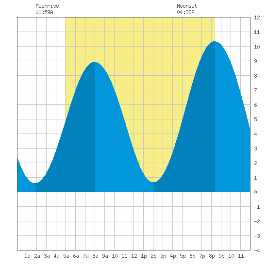 Great Chebeague Island tide chart for Thursday, June 11, 2026
