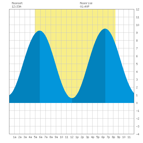 Great Chebeague Island tide chart for Monday, June 22, 2026