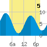 Great Chebeague Island tide chart for Friday, June 5, 2026