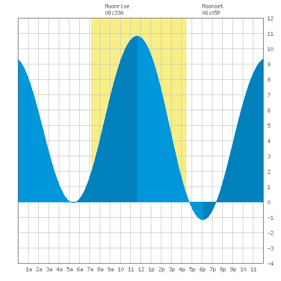 Great Diamond Island tide chart for Thursday, January 14, 2021