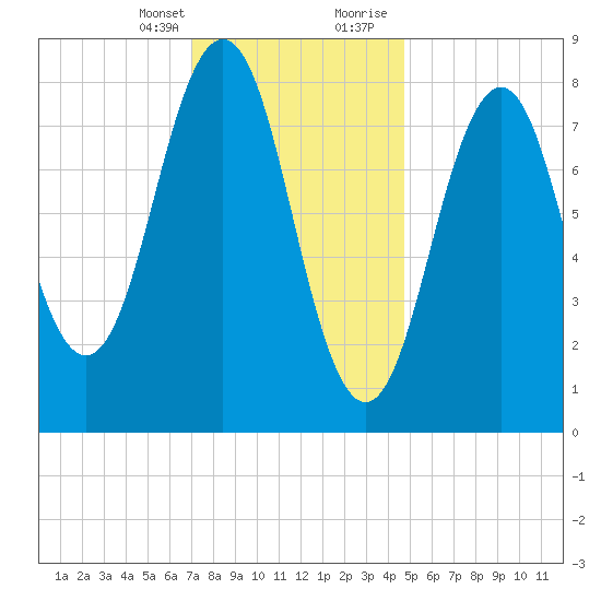 Great Diamond Island tide chart for Monday, January 25, 2021