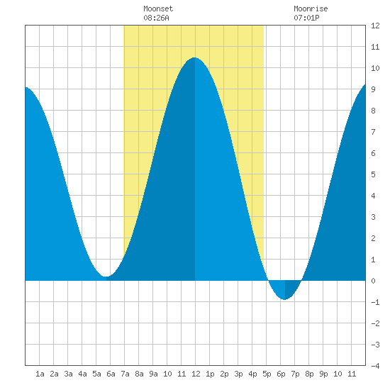 Great Diamond Island tide chart for Saturday, January 30, 2021