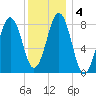 Great Diamond Island tide chart for Monday, January 4, 2021