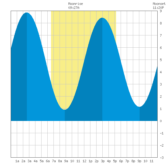 Great Diamond Island tide chart for Wednesday, February 17, 2021