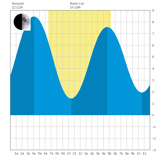 Great Diamond Island tide chart for Friday, February 19, 2021