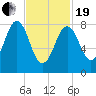 Great Diamond Island tide chart for Friday, February 19, 2021