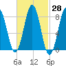 Great Diamond Island tide chart for Sunday, February 28, 2021