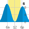Great Diamond Island tide chart for Saturday, February 6, 2021