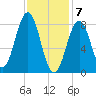 Great Diamond Island tide chart for Sunday, February 7, 2021