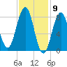 Great Diamond Island tide chart for Tuesday, February 9, 2021