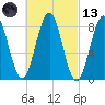 Great Diamond Island tide chart for Saturday, March 13, 2021