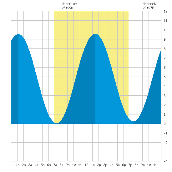 Great Diamond Island tide chart for Monday, March 15, 2021
