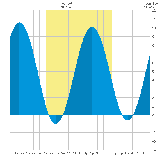 Great Diamond Island tide chart for Wednesday, March 3, 2021