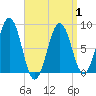Great Diamond Island tide chart for Thursday, April 1, 2021