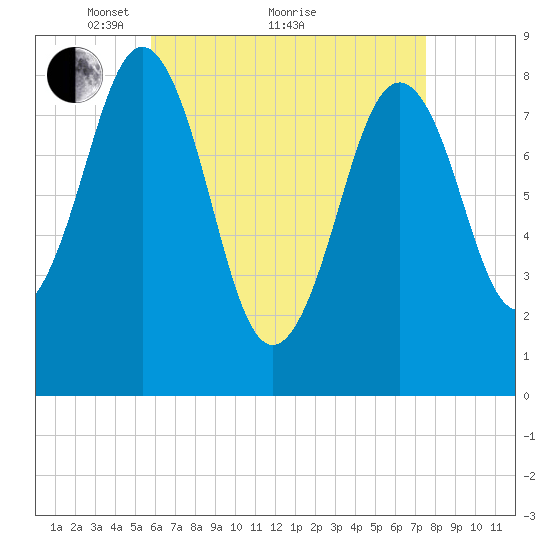 Great Diamond Island tide chart for Tuesday, April 20, 2021