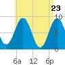 Great Diamond Island tide chart for Friday, April 23, 2021
