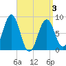Great Diamond Island tide chart for Saturday, April 3, 2021