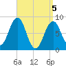 Great Diamond Island tide chart for Monday, April 5, 2021