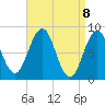 Great Diamond Island tide chart for Thursday, April 8, 2021