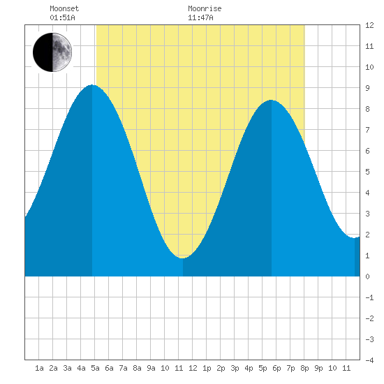 Great Diamond Island tide chart for Wednesday, May 19, 2021