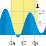 Great Diamond Island tide chart for Saturday, May 1, 2021