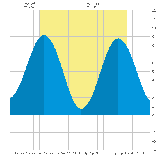 Great Diamond Island tide chart for Thursday, May 20, 2021
